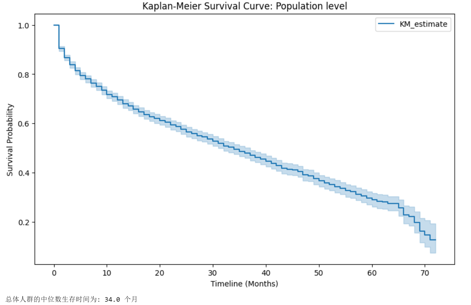 Kaplan-Meier Survival Curve