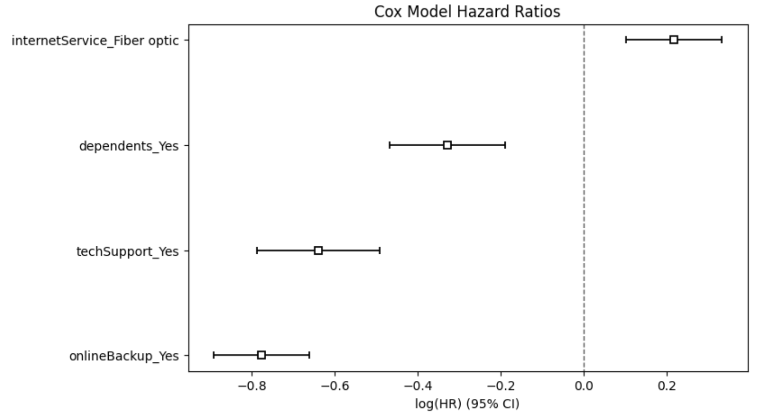 Cox Model Hazard Ratios